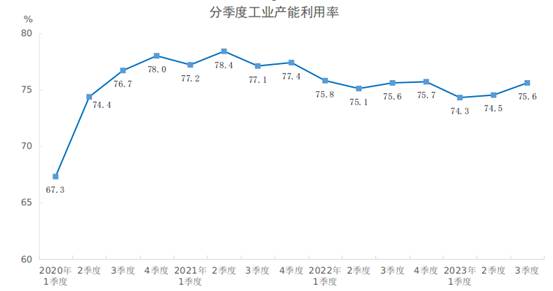 2023年三季度全國工業(yè)產(chǎn)能利用率為75.6%