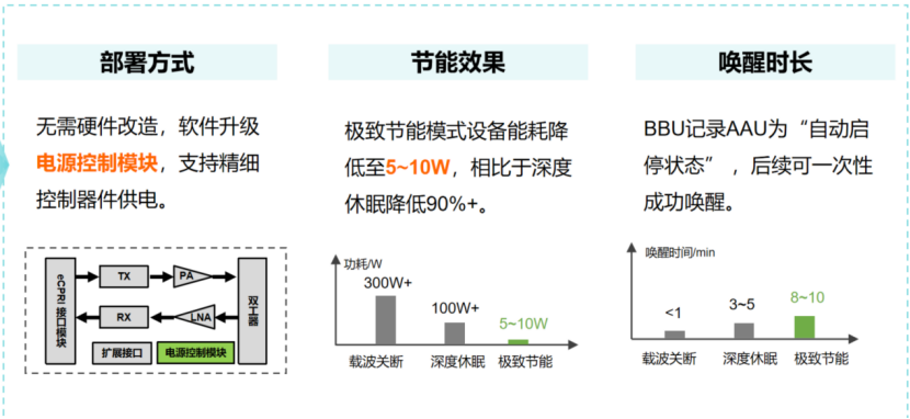 天津聯(lián)通攜手中興通訊完成5G創(chuàng)新節(jié)能技術(shù)應(yīng)用部署，打造綠色網(wǎng)絡(luò)