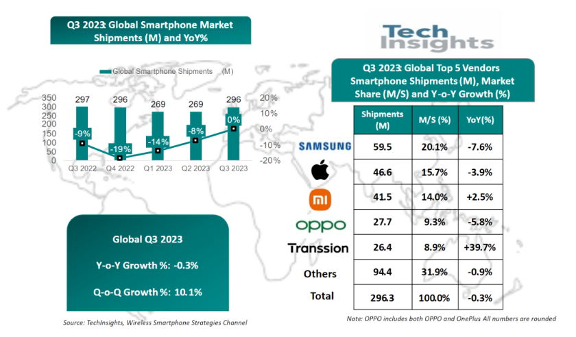 2023年Q3全球智能手機(jī)出貨量下降0.3%，華為同比增長(zhǎng) 44%