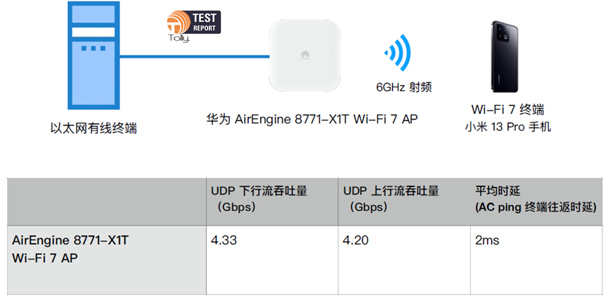 引領(lǐng)Wi-Fi7產(chǎn)業(yè)發(fā)展，華為企業(yè)級Wi-Fi7榮獲2023年WBA最佳企業(yè)網(wǎng)絡(luò)大獎