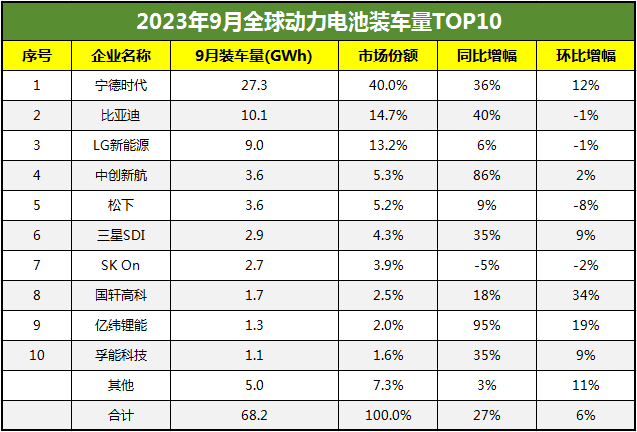 9月全球電池裝車量top10公布 總量同比增長27%