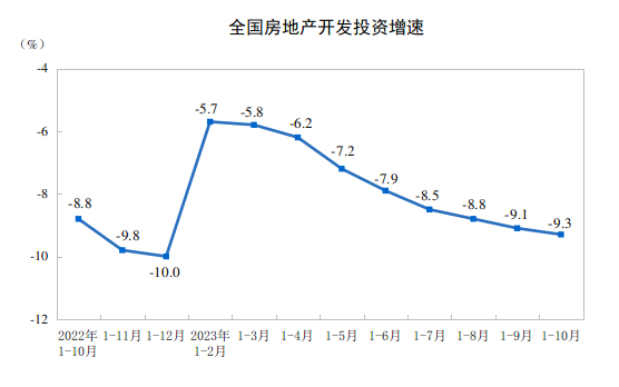 2023年1—10月份全國房地產市場基本情況