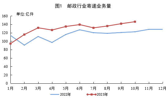 2023年1-10月郵政行業(yè)運行情況