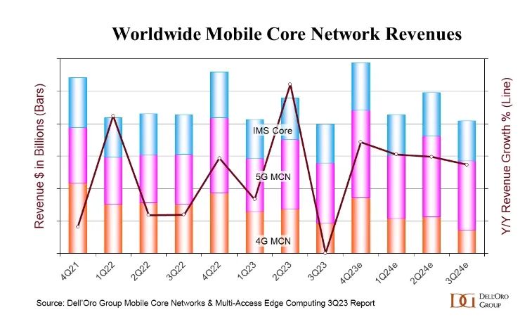 Dell'Oro報(bào)告：全球移動核心網(wǎng)市場波動巨大 第三季度呈現(xiàn)大幅下滑