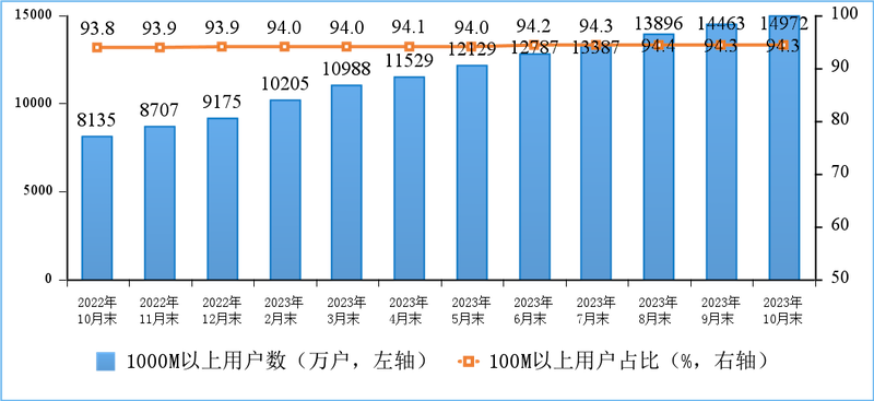 我國千兆寬帶用戶突破1.5億大關(guān)