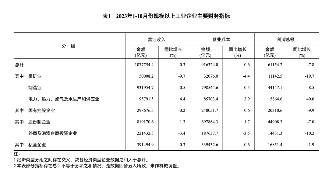 1—10月份計(jì)算機(jī)、通信和其他電子設(shè)備制造業(yè)利潤下降18.2%