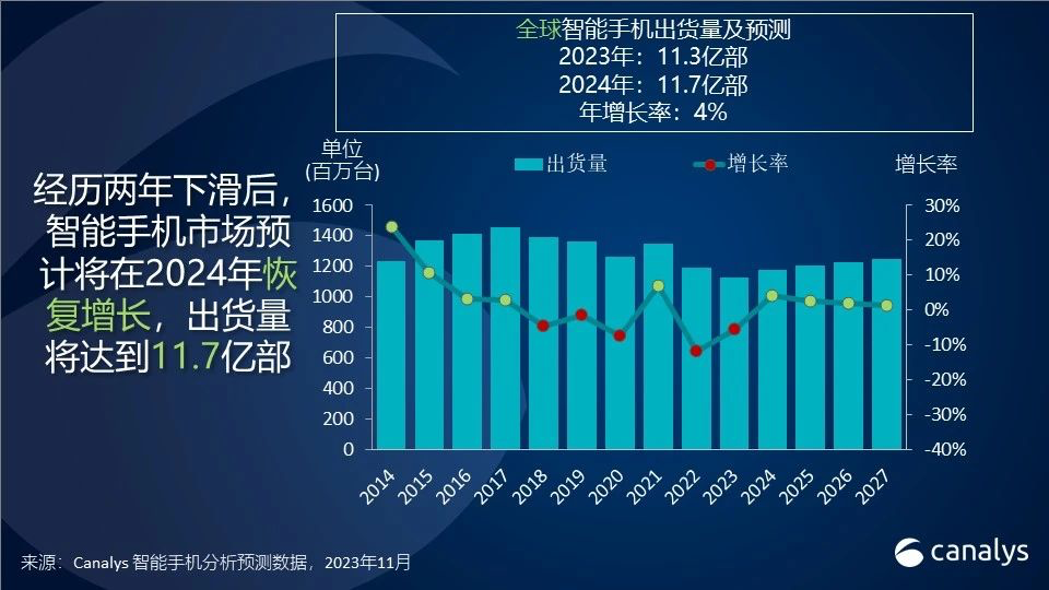 Canalys：2023年智能手機出貨量將達到11.3億部，復蘇曙光顯現(xiàn)