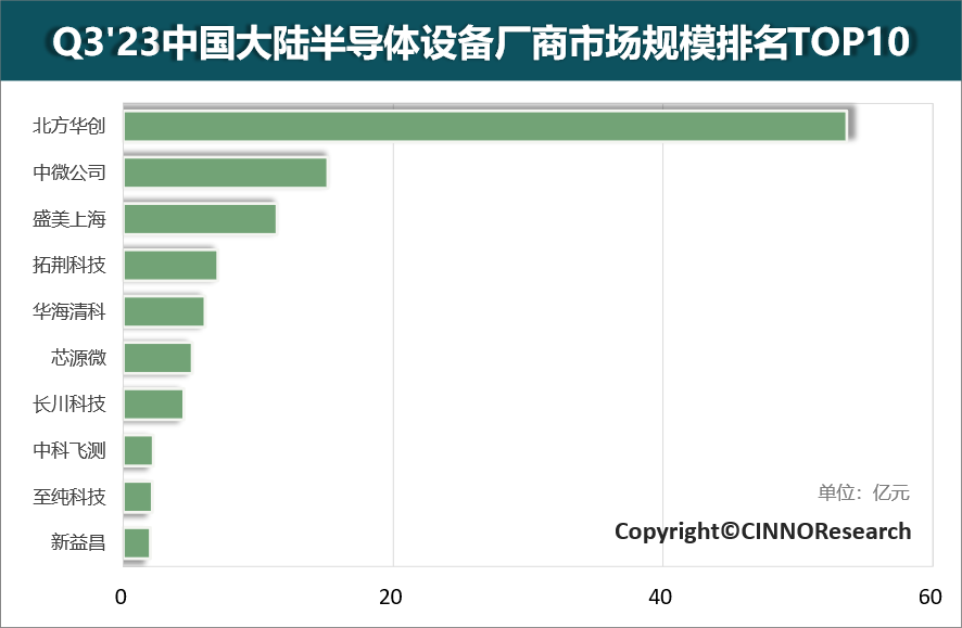 Q3中國(guó)大陸Top10半導(dǎo)體設(shè)備廠商營(yíng)收合計(jì)超109億元 同比增長(zhǎng)36%