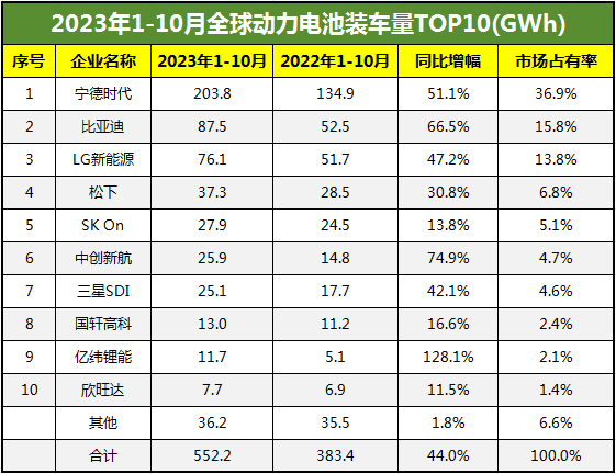 2023年1-10月全球動(dòng)力電池裝車(chē)量TOP10出爐