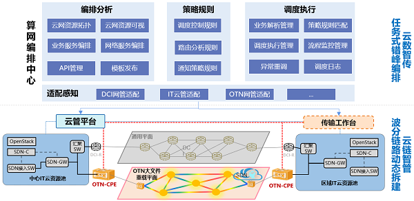 中國移動聯(lián)合華為完成基于OTN傳輸網(wǎng)的PB級任務(wù)式數(shù)據(jù)搬移創(chuàng)新