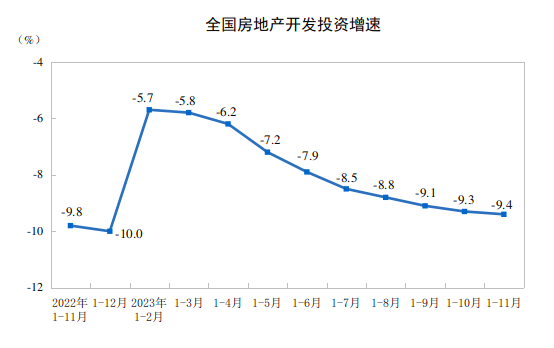 2023年1—11月份全國房地產(chǎn)市場基本情況