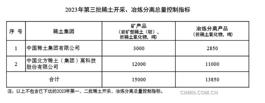 兩部委下達(dá)2023年第三批稀土開(kāi)采、冶煉分離總量控制指標(biāo)