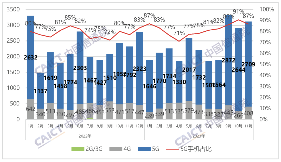 11月我國5G手機出貨量3121.1萬部 5G手機占比86.8%