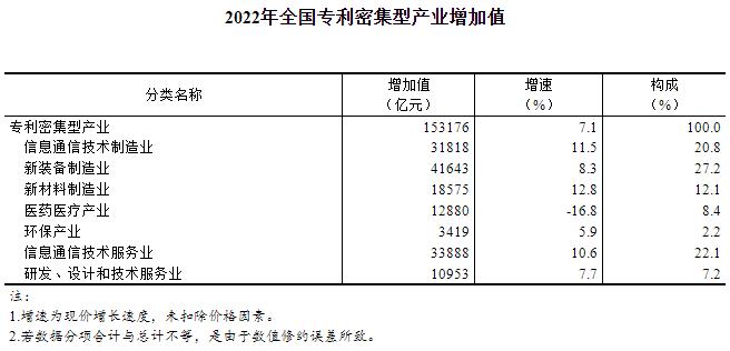 2022年全國(guó)專利密集型產(chǎn)業(yè)增加值數(shù)據(jù)公告