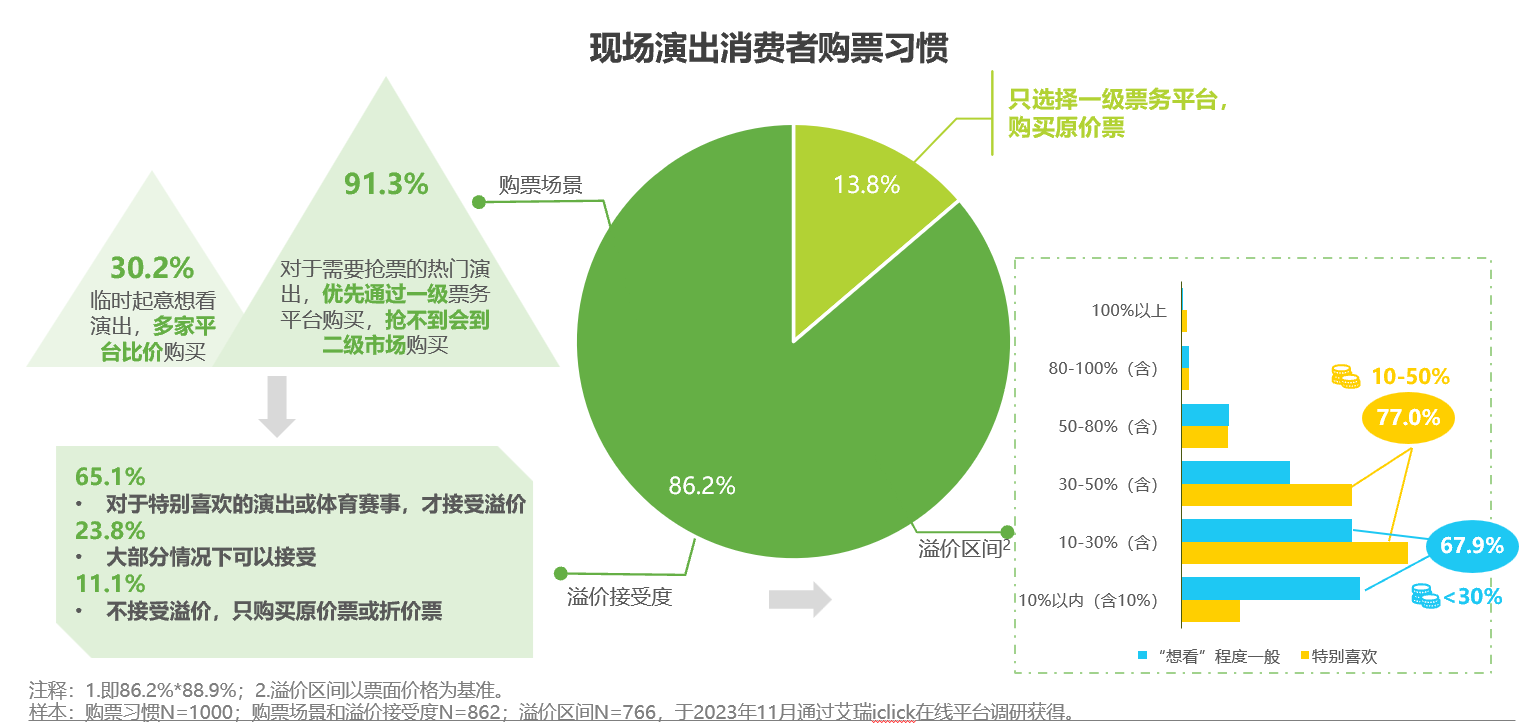 報(bào)告：票務(wù)平臺(tái)“三分天下” 主辦直銷(xiāo)成新趨勢(shì)