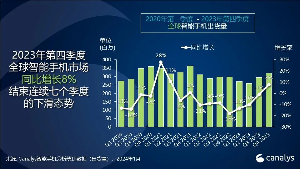 2023年第四季度全球智能手機市場增長8% 蘋果首奪年度桂冠