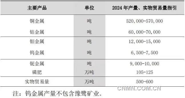 洛陽鉬業(yè)2024年計劃產(chǎn)銅超50萬噸  有望躋身全球前十大銅生產(chǎn)商