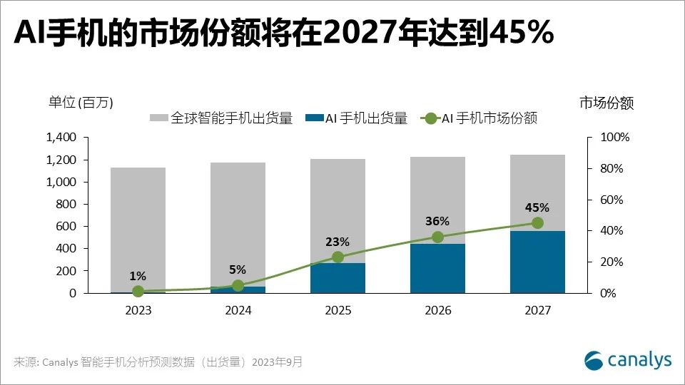 到2027年AI智能手機(jī)市場(chǎng)份額將達(dá)45% 三星贏得時(shí)間優(yōu)勢(shì)