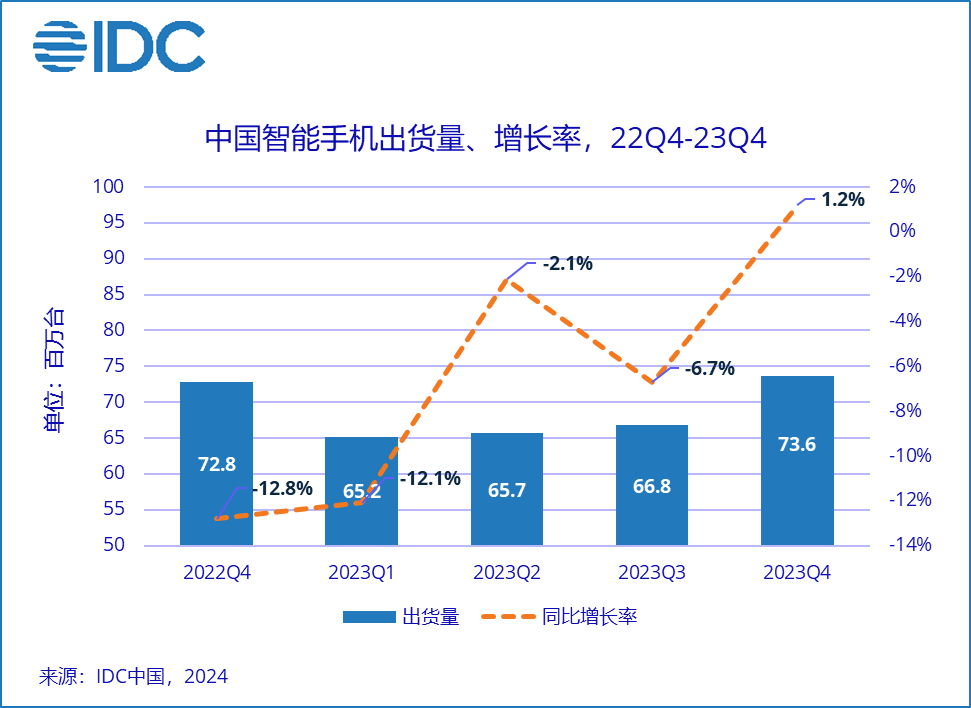 2023年中國(guó)智能手機(jī)市場(chǎng)出貨量約2.71億臺(tái)，創(chuàng)近10年最低