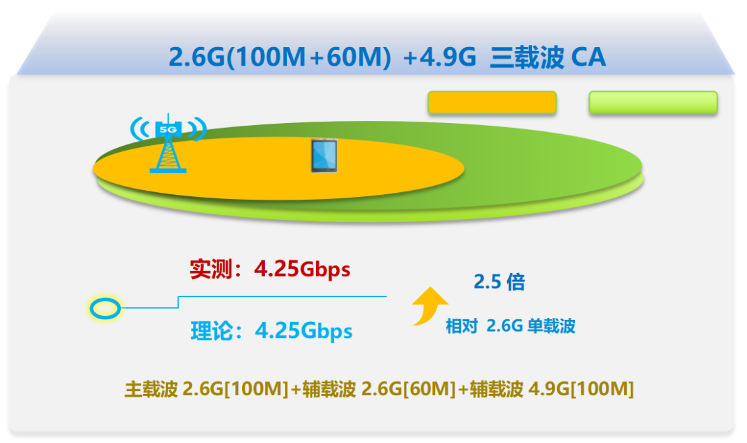 吉林移動聯(lián)合中興通訊完成3CC技術(shù)應用，開啟5G-A新時代