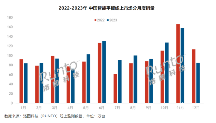 2023中國智能平板出貨量漲1.8% 小米大漲近40%