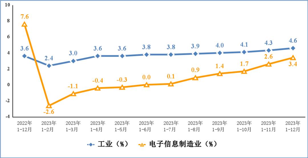 2023年我國電子信息制造業(yè)生產(chǎn)恢復(fù)向好，手機(jī)產(chǎn)量15.7億臺