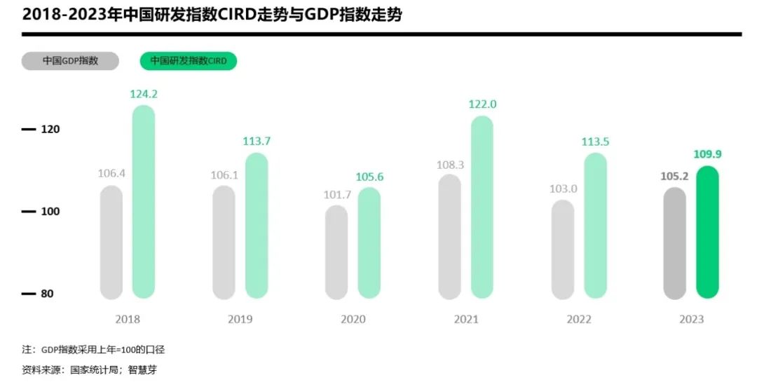 2023年中國(guó)研發(fā)指數(shù)CIRD錄得109.9，新能源汽車技術(shù)出海熱度高漲