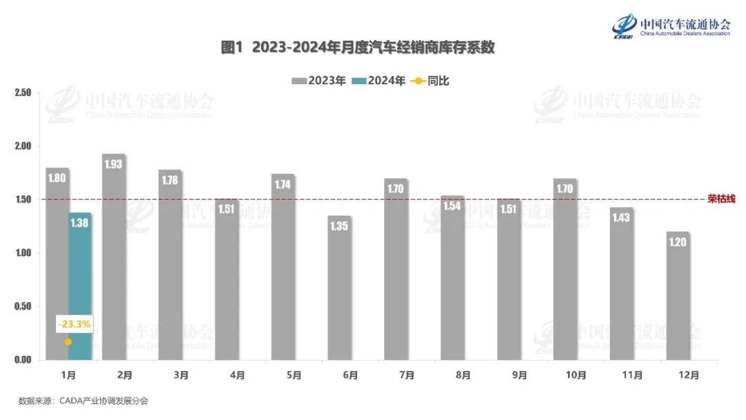 乘聯(lián)會(huì)：1月汽車經(jīng)銷商庫存系數(shù)為1.38