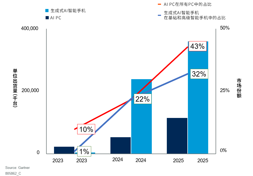 2024年全球AI PC和生成式AI智能手機出貨量預(yù)計將達到2.95億臺