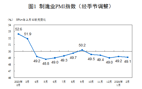 2024年2月中國采購經理指數運行情況