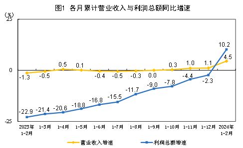 2024年1—2月份全國規(guī)模以上工業(yè)企業(yè)利潤增長10.2%