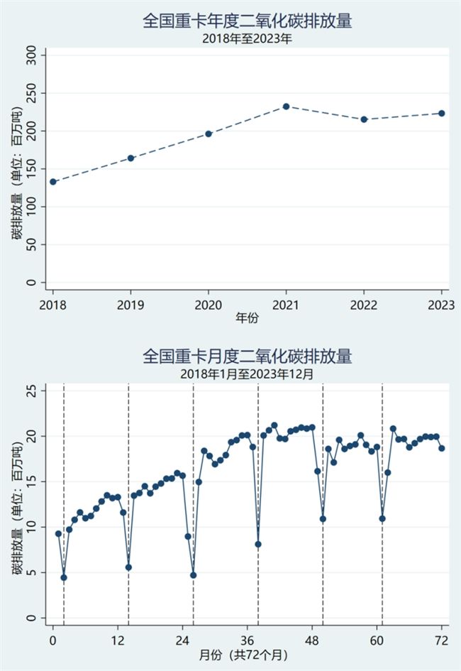 清華大學(xué)聯(lián)合中交興路發(fā)布《中國(guó)公路貨運(yùn)大數(shù)據(jù)碳排放報(bào)告》