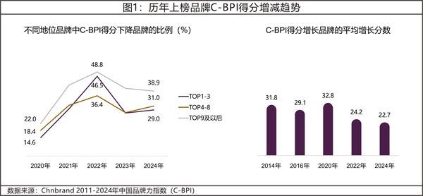 2024年中國品牌力指數(shù)C-BPI研究成果權(quán)威發(fā)布