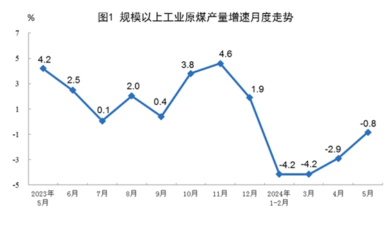 2024年5月份能源生產(chǎn)情況