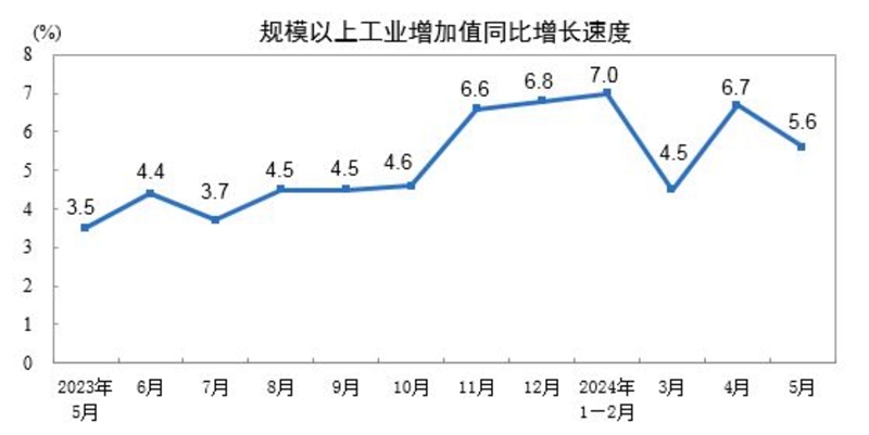 2024年5月份規(guī)模以上工業(yè)增加值增長(zhǎng)5.6%