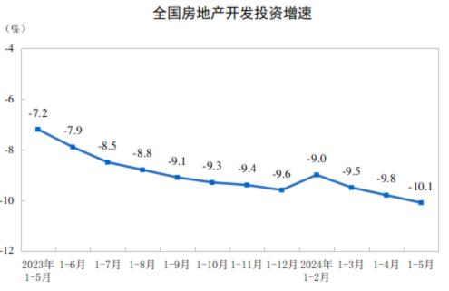 2024年1—5月份全國房地產(chǎn)市場基本情況