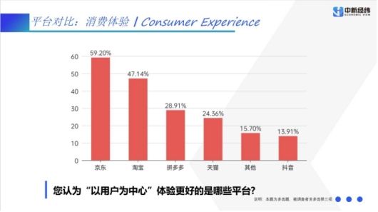 “618”報告：京東消費體驗獲近六成用戶認(rèn)可排名第一 四成消費者選擇在京東以舊換新