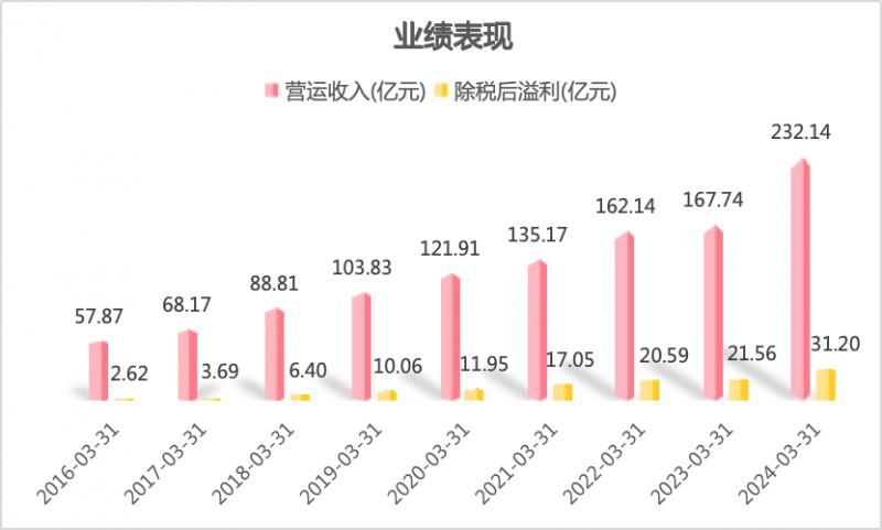 波司登：2023/24財(cái)年業(yè)績(jī)表現(xiàn)亮眼，用“新”提質(zhì)推動(dòng)高質(zhì)量發(fā)展