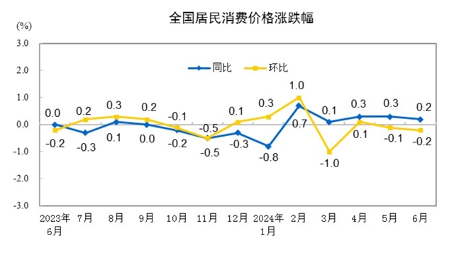 2024年6月份居民消費(fèi)價(jià)格同比上漲0.2%