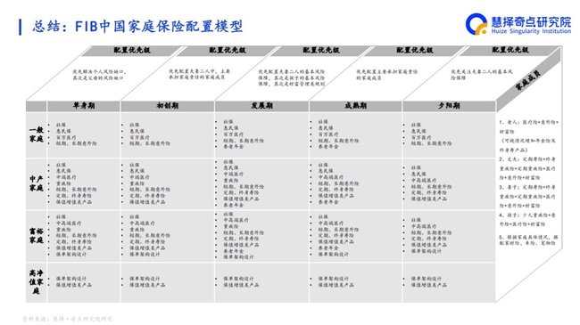 做好“五篇大文章”推動行業(yè)高質(zhì)量發(fā)展 慧擇發(fā)布《FIB中國家庭保險配置模型原理及運用報告》