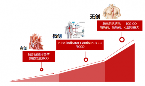 血流動力學監(jiān)測巔峰對話：三巨頭共議有創(chuàng)無創(chuàng)技術的未來走向！