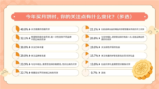 組合裝月餅熱度高漲 超七成人希望禮盒包含3種以上不同口味、品牌月餅