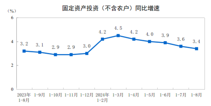 2024年1—8月份全國(guó)固定資產(chǎn)投資增長(zhǎng)3.4%