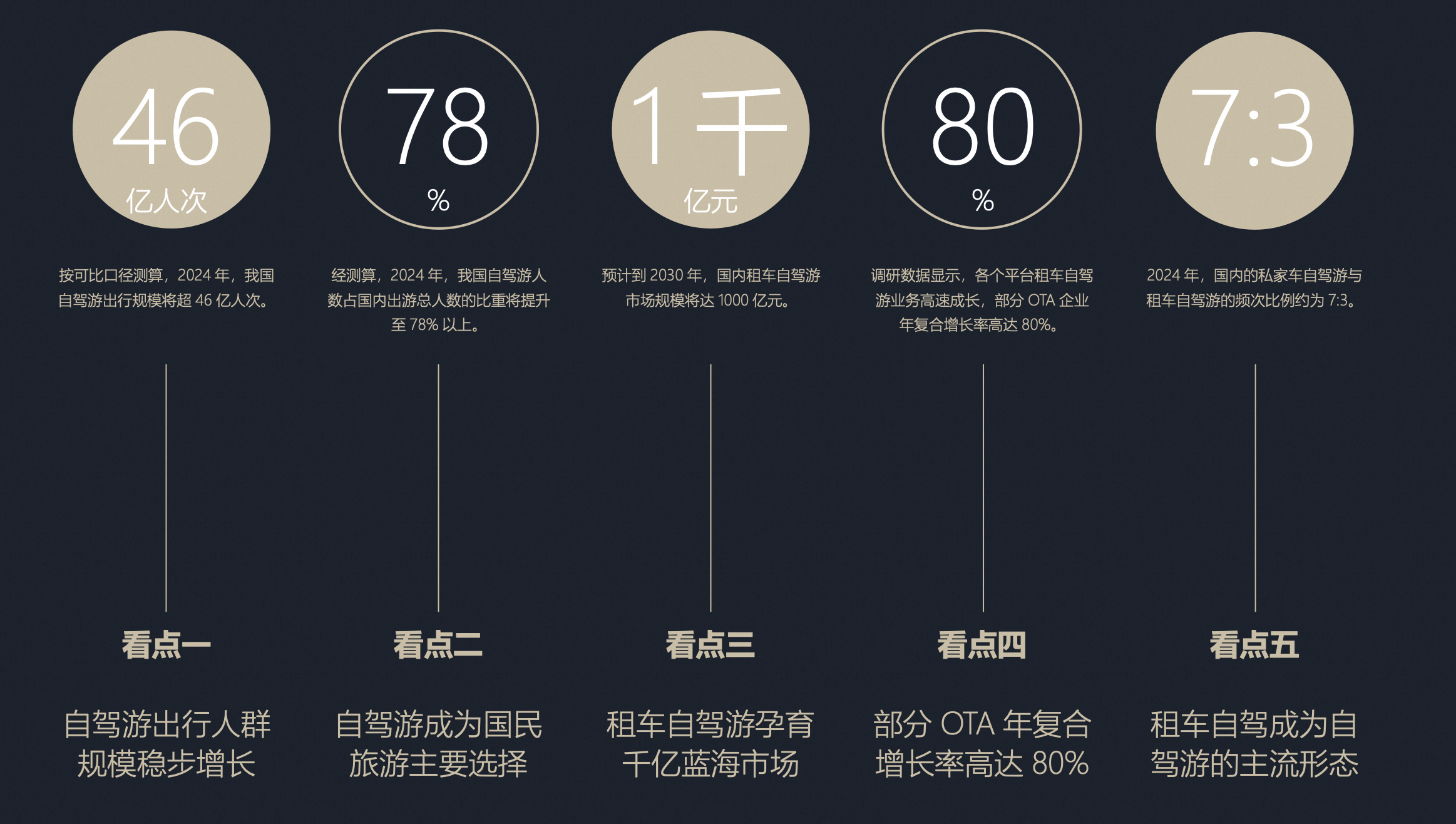 《2024年中國自駕游報告》：租車市場機會多，神州、一嗨市占高，飛豬、哈啰增速快