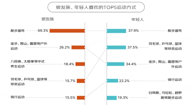 消費結(jié)構(gòu)重合、運動喜好重合、旅行目的地重合、護膚習(xí)慣重合……京東報告顯示銀發(fā)族與年輕人“同頻共振”