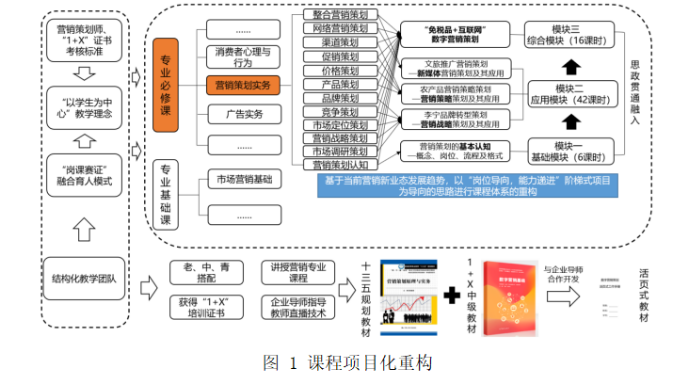 《營銷策劃實務(wù)》課程數(shù)字化轉(zhuǎn)型建設(shè)實踐與探索