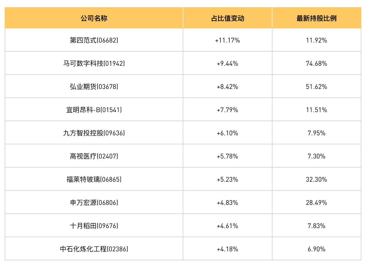 港股通占比異動(dòng)統(tǒng)計(jì)，第四范式20日占比增持榜第一|10月15日