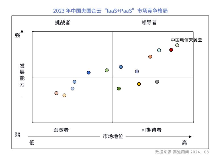 助推央國(guó)企深度用云，天翼云位居中國(guó)央國(guó)企云“IaaS+PaaS”市場(chǎng)第一！