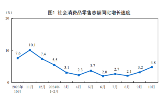 2024年10月份社會消費(fèi)品零售總額增長4.8%