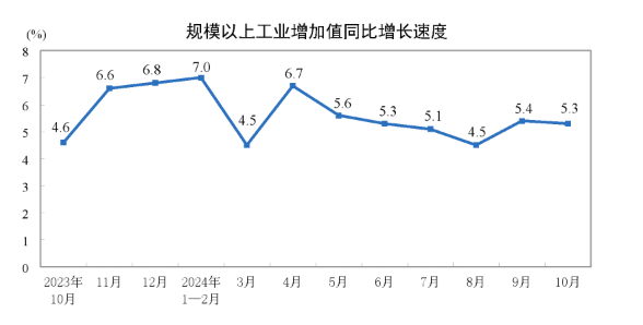 2024年10月份規(guī)模以上工業(yè)增加值增長(zhǎng)5.3%